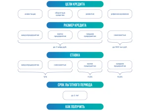 Программа стимулирования кредитования субъектов МСП АО «Корпорация «МСП»