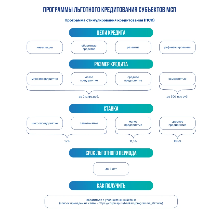 Программа стимулирования кредитования субъектов МСП АО «Корпорация «МСП»